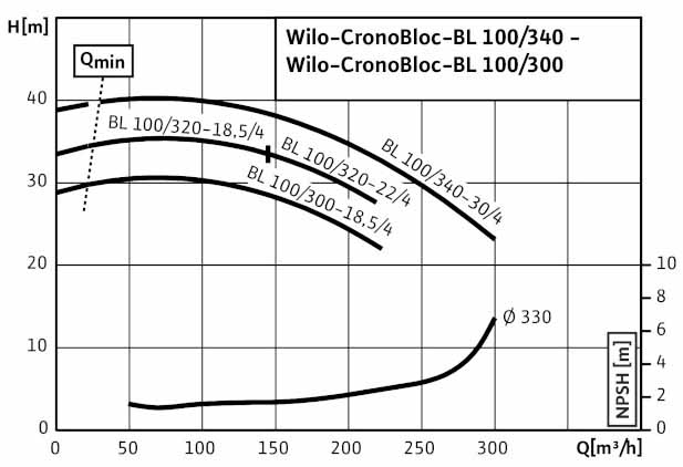 POMPA CIRCULATIE WILO CronoBloc BL 100/340-30/4