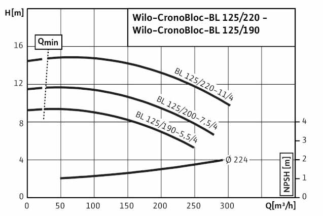 POMPA CIRCULATIE WILO CronoBloc BL 125/190-5,5/4