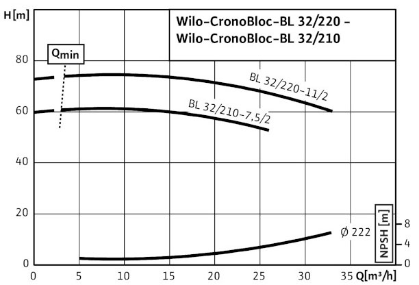 POMPA CIRCULATIE WILO CronoBloc BL 32/210-7,5/2