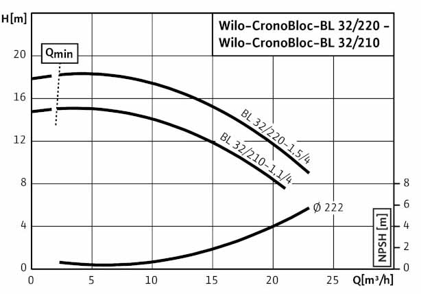 POMPA CIRCULATIE WILO CronoBloc BL 32/210-1,1/4