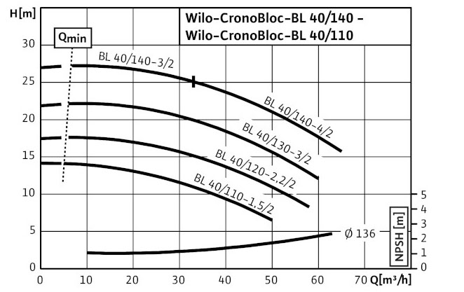 POMPA CIRCULATIE WILO CronoBloc BL 40/110-1,5/2 POMPA CIRCULATIE WILO CronoBloc BL 40/110-1,5/2