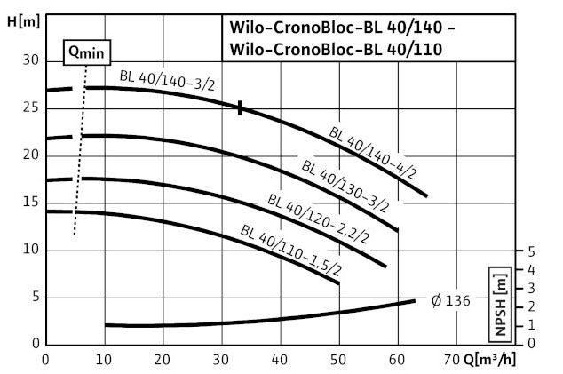 POMPA CIRCULATIE WILO CronoBloc BL 40/120-2,2/2