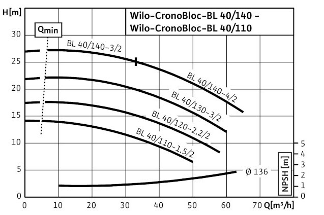 POMPA CIRCULATIE WILO CronoBloc BL 40/130-3/2