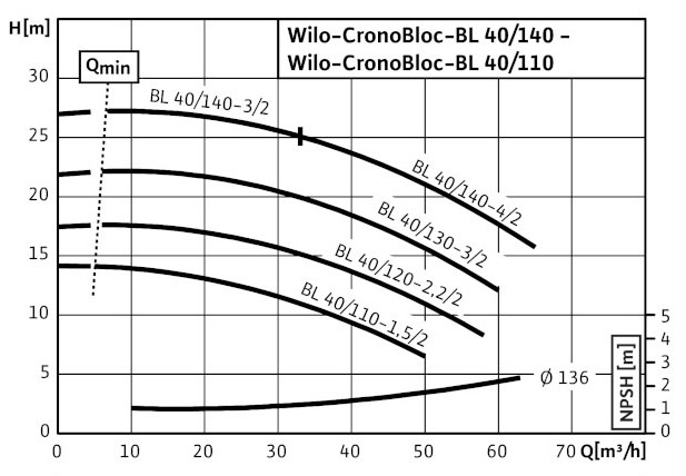 POMPA CIRCULATIE WILO CronoBloc BL 40/140-4/2 POMPA CIRCULATIE WILO CronoBloc BL 40/140-4/2