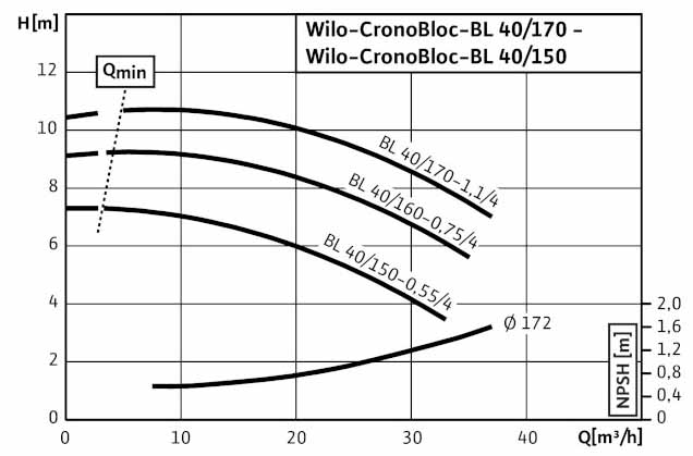 POMPA CIRCULATIE WILO CronoBloc BL 40/160-0,75/4