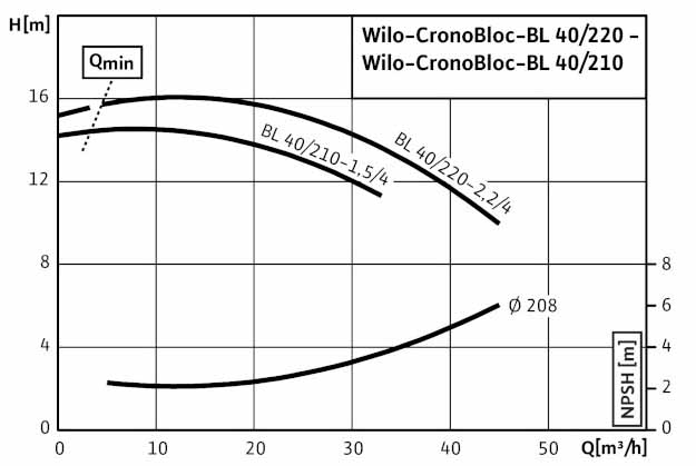 POMPA CIRCULATIE WILO CronoBloc BL 40/210-1,5/4