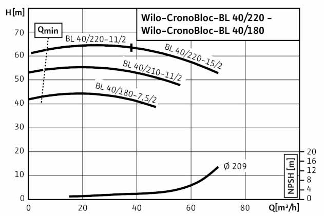 POMPA CIRCULATIE WILO CronoBloc BL 40/220-11/2
