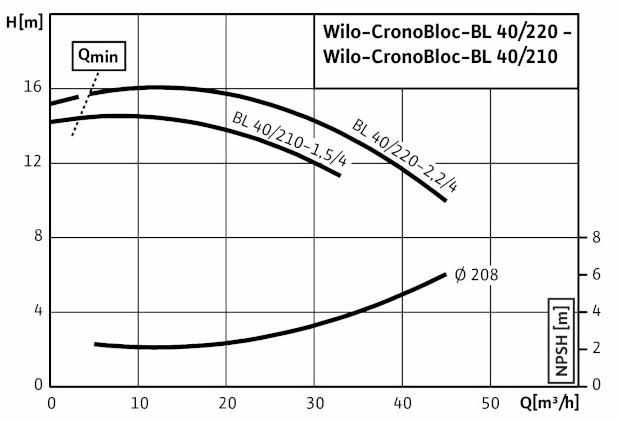 POMPA CIRCULATIE WILO CronoBloc BL 40/220-2,2/4