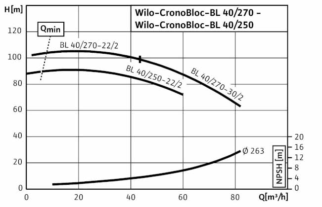 POMPA CIRCULATIE WILO CronoBloc BL 40/270-22/2