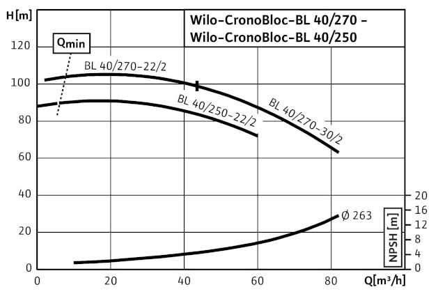 POMPA CIRCULATIE WILO CronoBloc BL 40/270-30/2