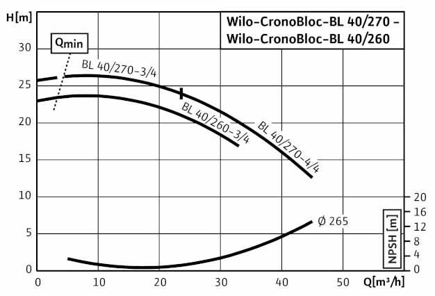 POMPA CIRCULATIE WILO CronoBloc BL 40/270-4/4 POMPA CIRCULATIE WILO CronoBloc BL 40/270-4/4