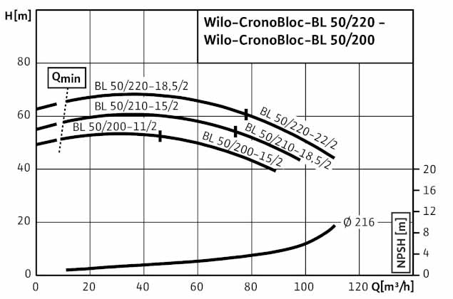 POMPA CIRCULATIE WILO CronoBloc BL 50/210-18,5/2