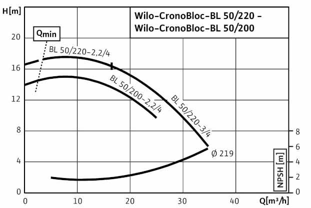 POMPA CIRCULATIE WILO CronoBloc BL 50/220-2,2/4