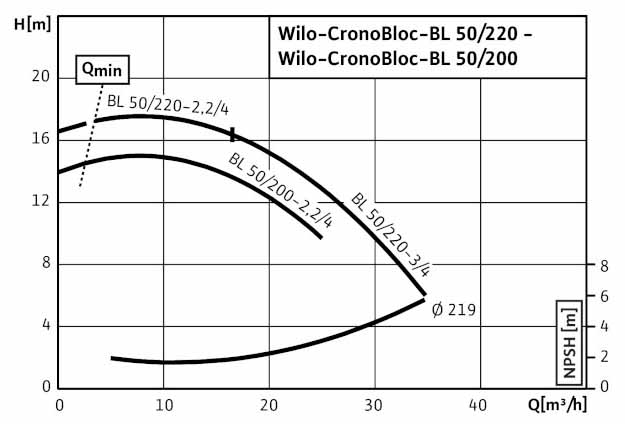 POMPA CIRCULATIE WILO CronoBloc BL 50/220-3/4