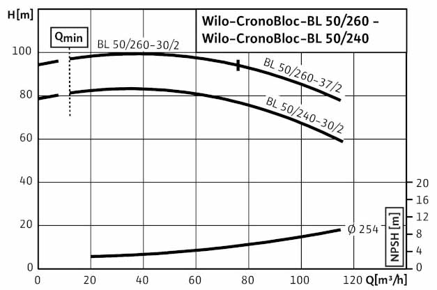 POMPA CIRCULATIE WILO CronoBloc BL 50/240-30/2