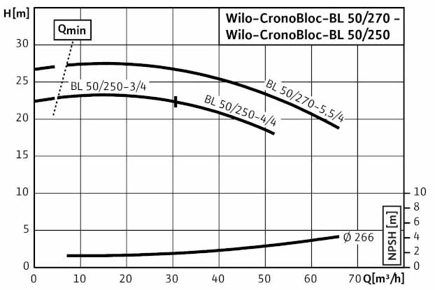POMPA CIRCULATIE WILO CronoBloc BL 50/250-3/4