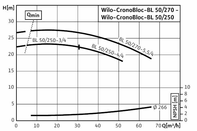 POMPA CIRCULATIE WILO CronoBloc BL 50/250-4/4