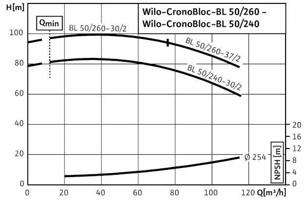 POMPA CIRCULATIE WILO CronoBloc BL 50/260-30/2