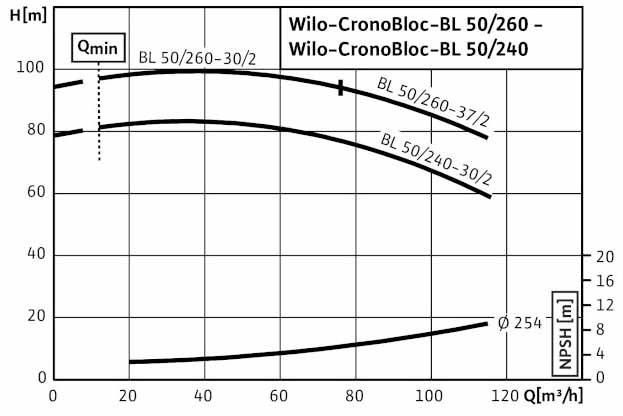 POMPA CIRCULATIE WILO CronoBloc BL 50/260-37/2 POMPA CIRCULATIE WILO CronoBloc BL 50/260-37/2