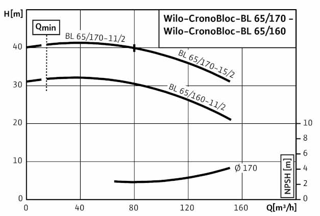 POMPA CIRCULATIE WILO CronoBloc BL 65/170-11/2
