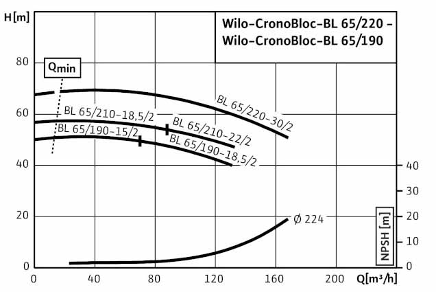 POMPA CIRCULATIE WILO CronoBloc BL 65/210-18,5/2