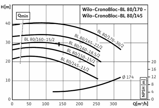 POMPA CIRCULATIE WILO CronoBloc BL 80/160-18,5/2
