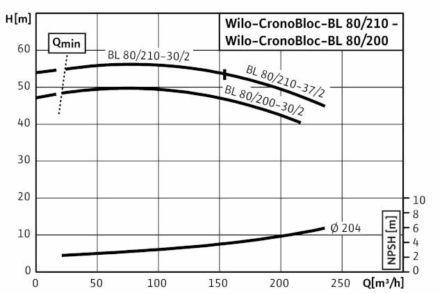 POMPA CIRCULATIE WILO CronoBloc BL 80/210-30/2