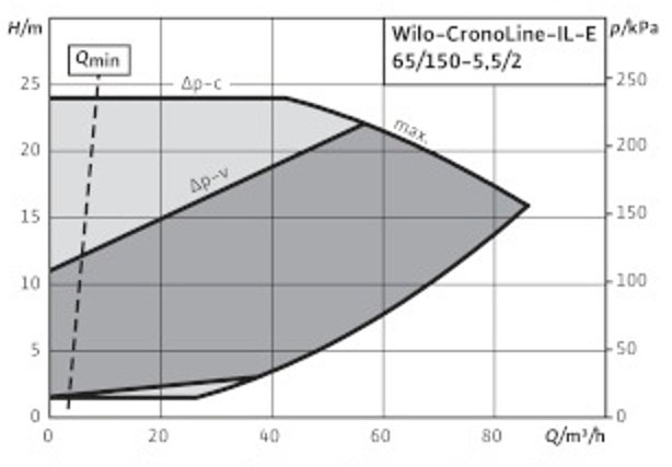 POMPA CIRCULATIE WILO CronoLine IL-E 65/150-5,5/2-R1 POMPA CIRCULATIE WILO CronoLine IL-E 65/150-5,5/2-R1