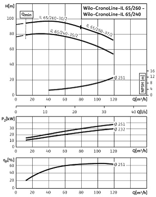POMPA CIRCULATIE WILO CRONOLINE IL 65/260-37/2 - Grafic POMPA CIRCULATIE WILO CRONOLINE IL 65/260-37/2 - Grafic