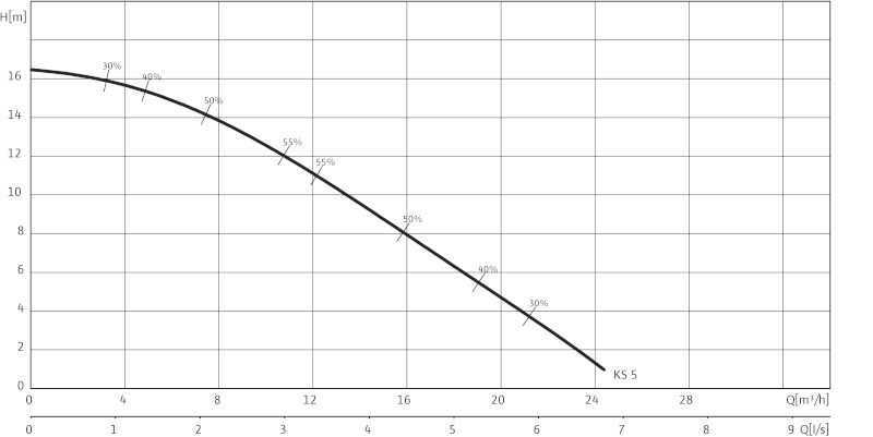 Pompa submersibila WILO EMU KS 5 EX D0 - Grafic Pompa submersibila WILO EMU KS 5 EX D0 - Grafic