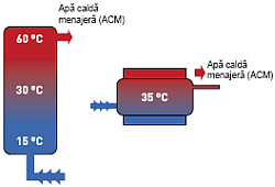 Diferente temperatura intre boiler verical si orizontal