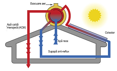 Panouri Solare cu Circulatie naturala