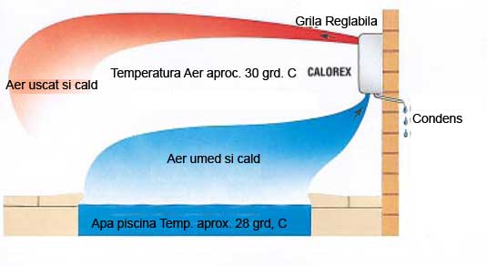 Principiu de functionare dezumidificator piscina