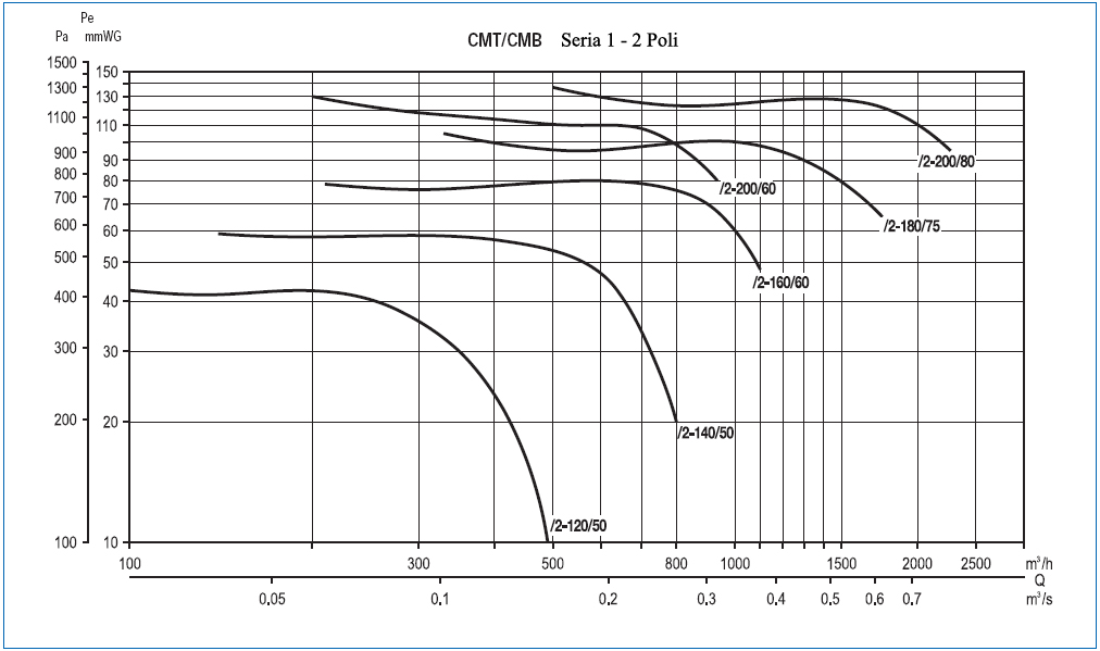 Curbe de performanta Ventilatoare Industriale Centrifugale Seria 1 - 2 Poli