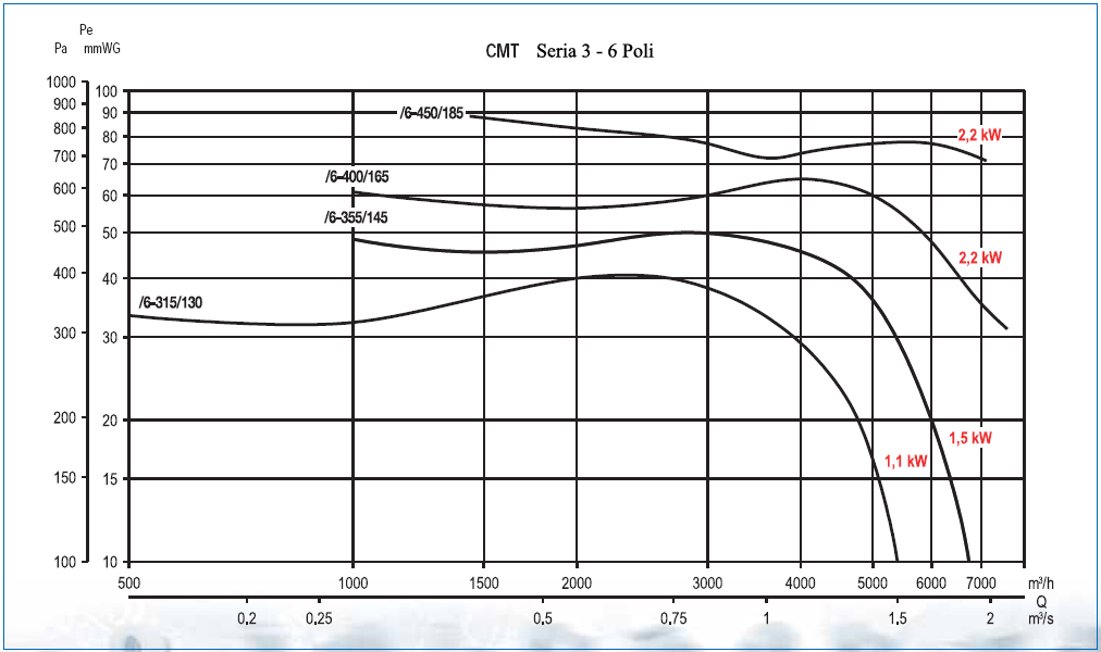 Curbe de performanta Ventilatoare Industriale Centrifugale Seria 3 - 6 Poli