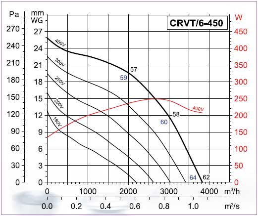 Ventilator de acoperis CRVT/6-450