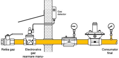 ELECTROVALVA GAZ CU REARMARE