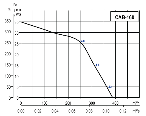 Curbe de performanta ventilatoare centrifugale carcasate CAB-160