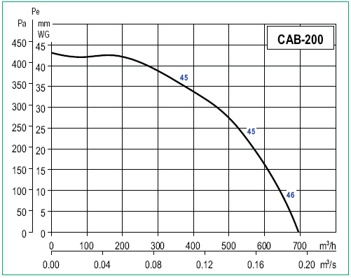 Curbe de performanta ventilatoare centrifugale carcasate CAB-200