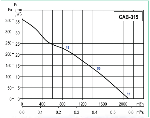 Curbe de performanta ventilatoare centrifugale carcasate CAB-315