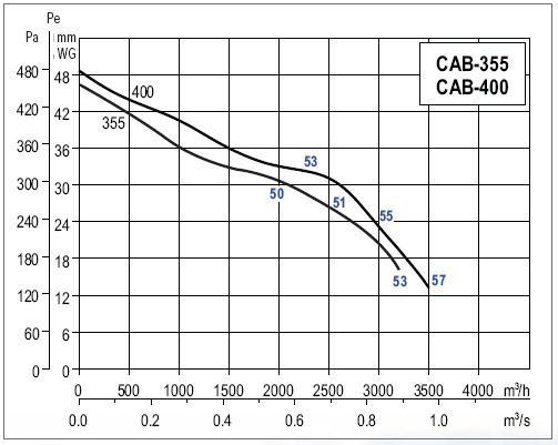 Curbe de performanta ventilatoare centrifugale carcasate CAB-355/400