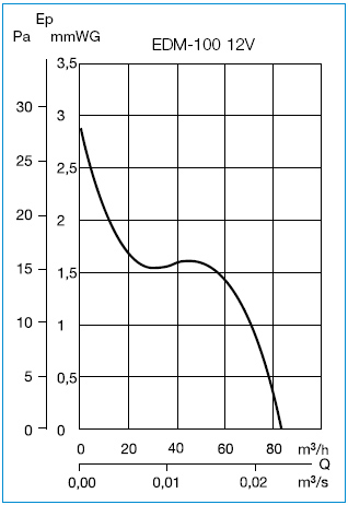 Curbe de performanta - Ventilatoare axiale pentru baie seria EDM-100 12V