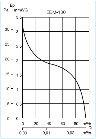 Curbe de performanta - Ventilatoare axiale pentru baie seria EDM-100