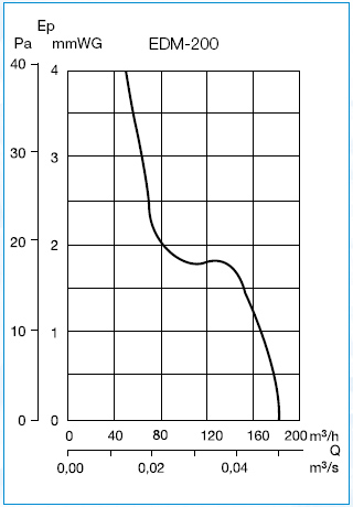 Curbe de performanta - Ventilatoare axiale pentru baie seria EDM-200
