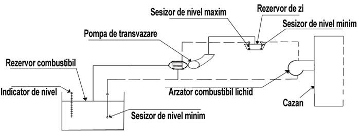 Pompe combustibil - schema pompe transvazare
