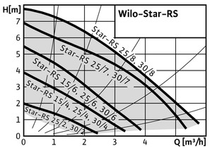 Grafic de functionare pompa recirculare WILO STAR RS