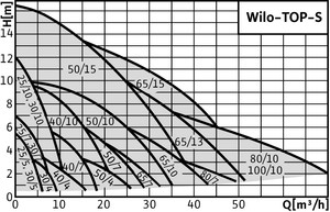 Grafic de functionare pompa recirculare WIO TOP S