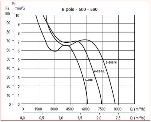 Ventilatoare de tubulatura 6 poli 500-560