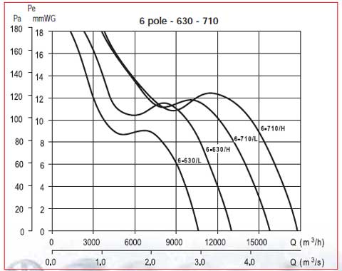 Ventilatoare de tubulatura 6 poli 630-710