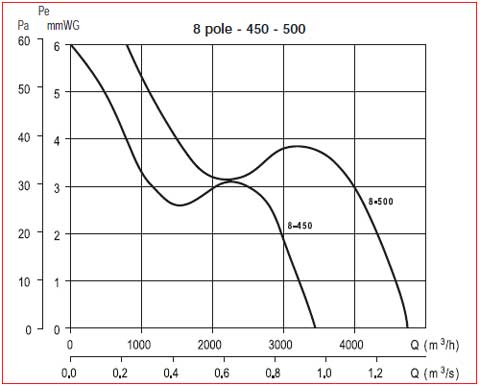 Ventilatoare de tubulatura 8 poli 450-500